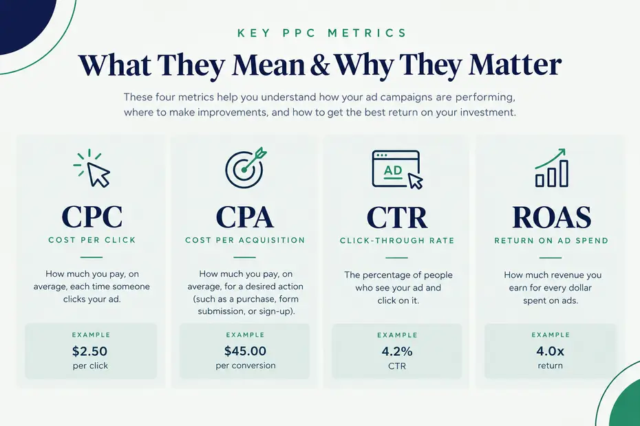 Graphic explaining PPC metrics: CPC, CPA, CTR, and ROAS